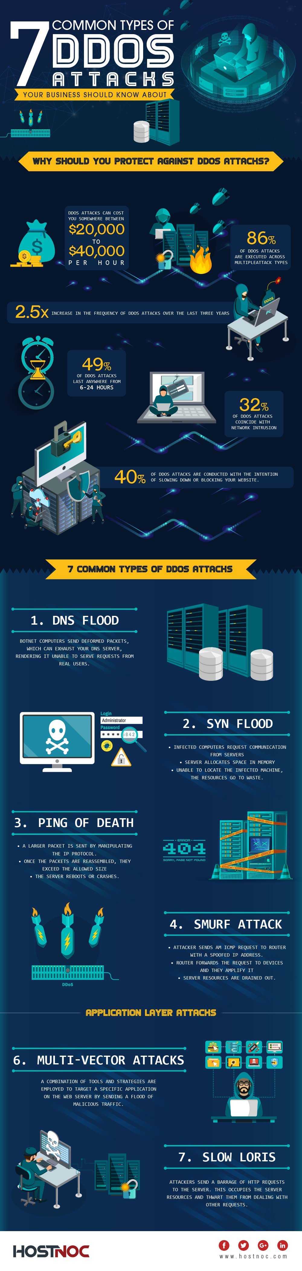 7 Common Types of DDoS Attacks Your Business Should Know About-01