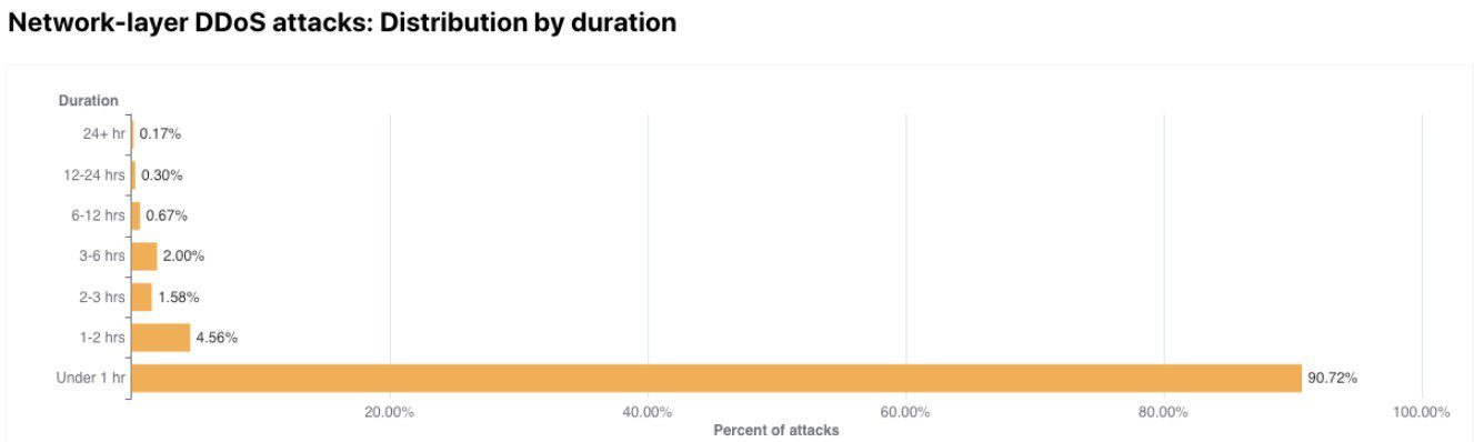 DDoS attacks