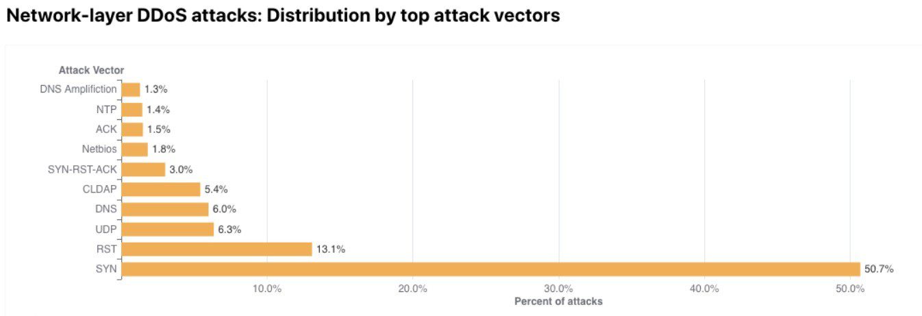 DDoS Attacks