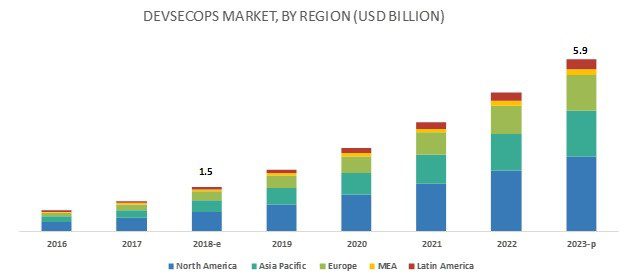 Devsecops market