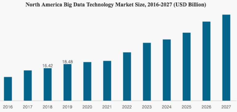 North America Big Data Technology Market