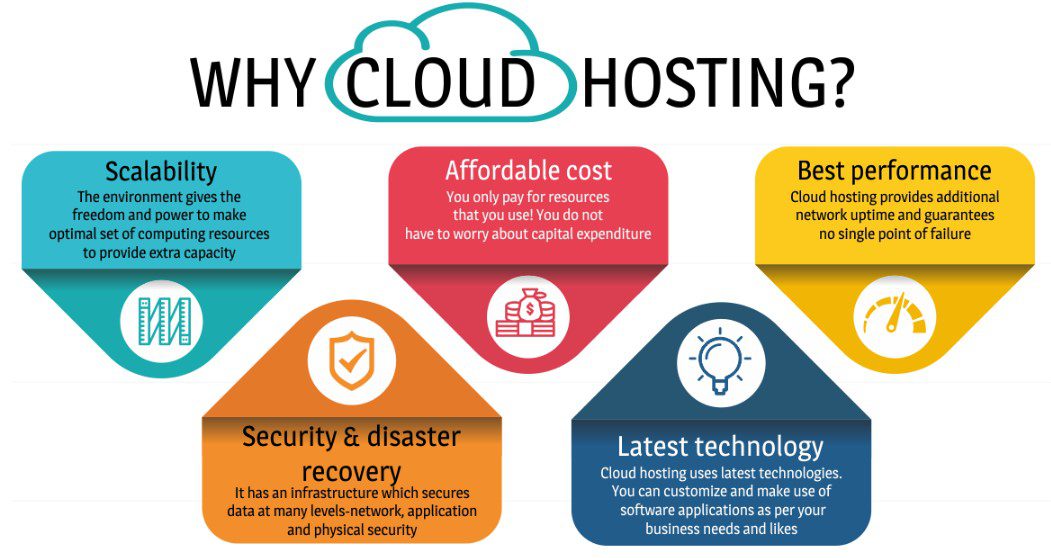 Why Cloud Hosting