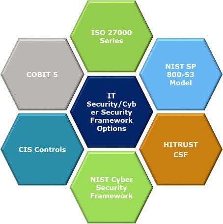 IT security data analyzed