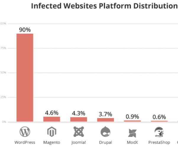 Infected Websites Platform Distribution