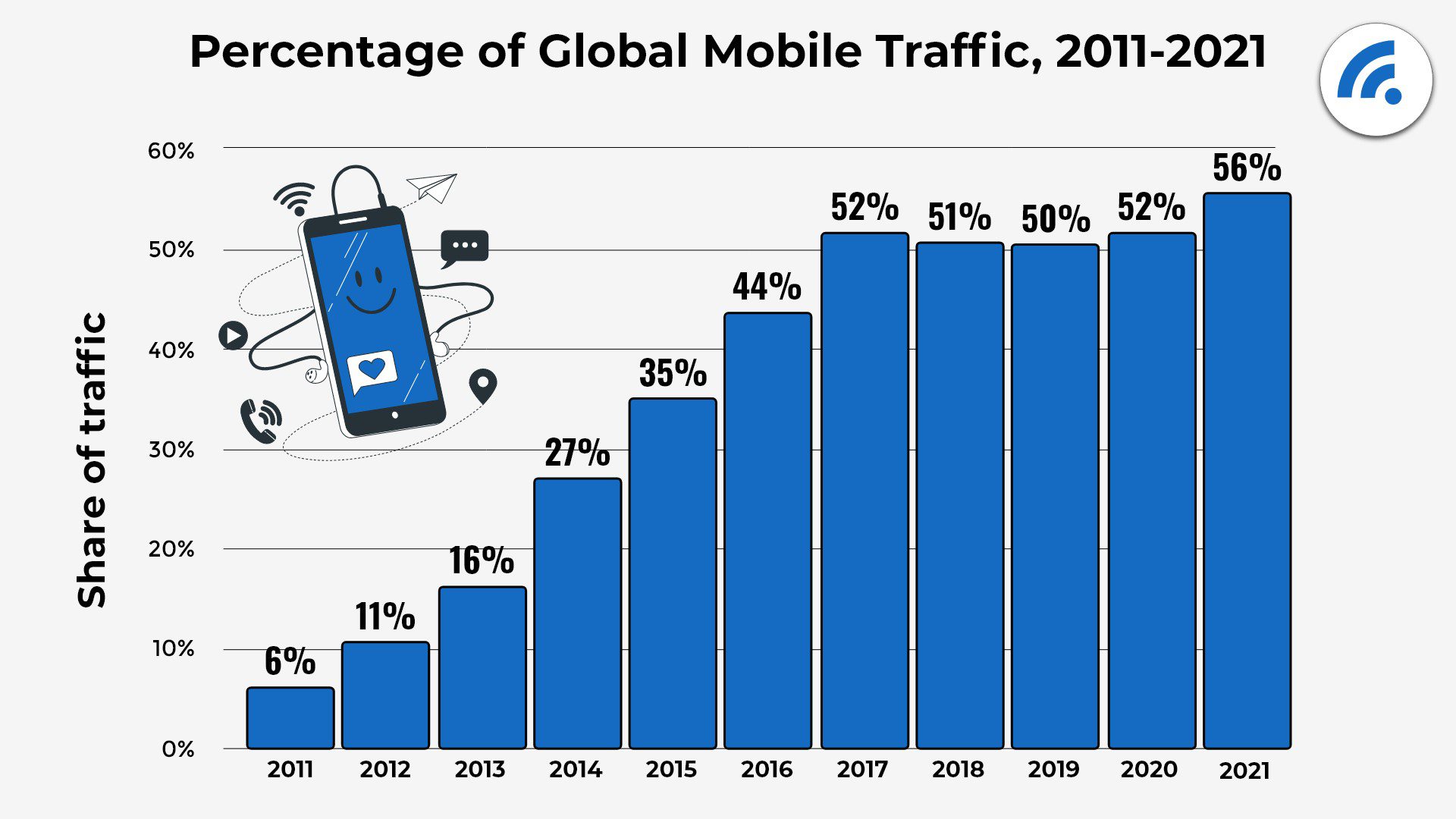 Percentage of global mobile traffic