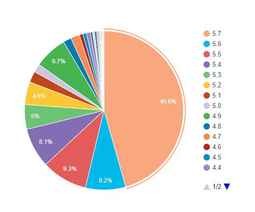 WordPress Version Statistics