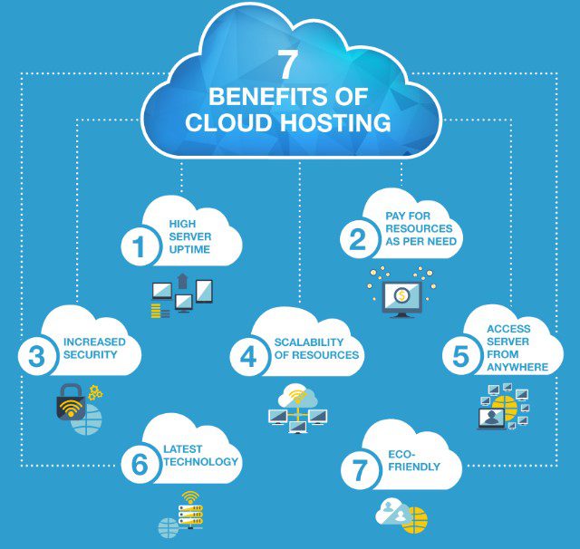 benefits of cloud hosting