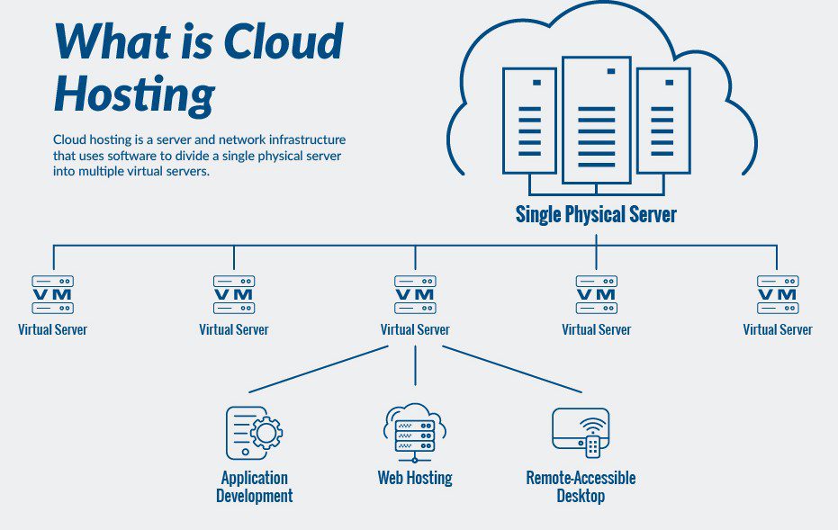 what is cloud hosting