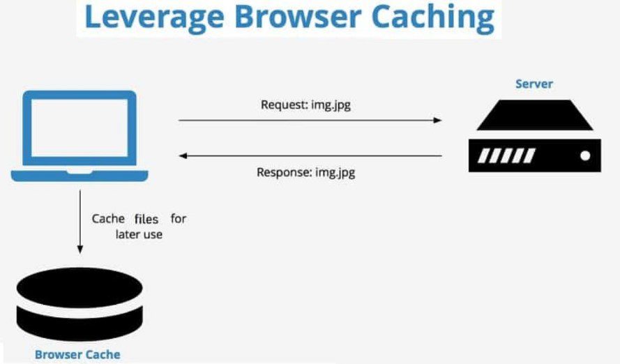 Leverage Browser Chaching