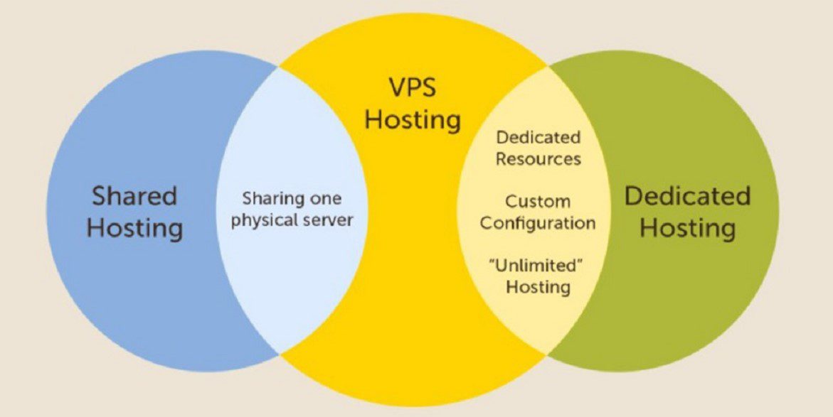 VPS Hosting