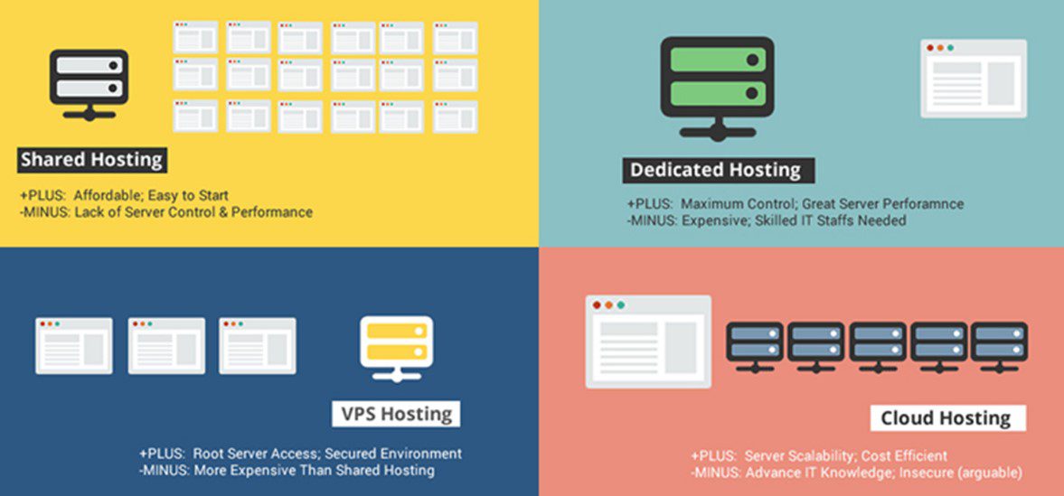 Web Hosting Type Should You Choose