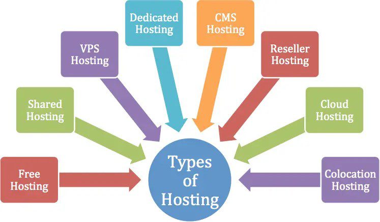 types of web hosting