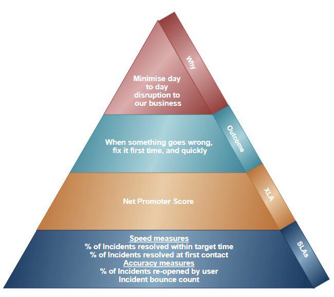 Measure Experience Level Agreement