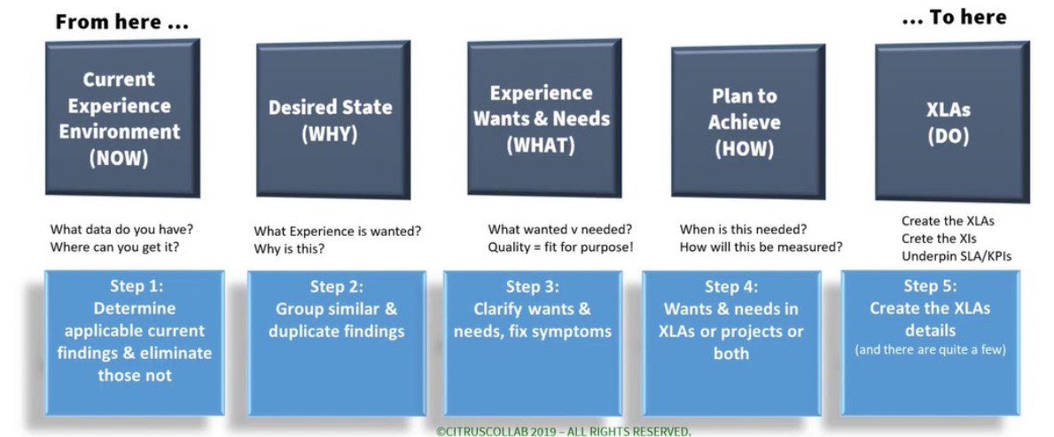 What are the Experience Level Agreement Best Practices