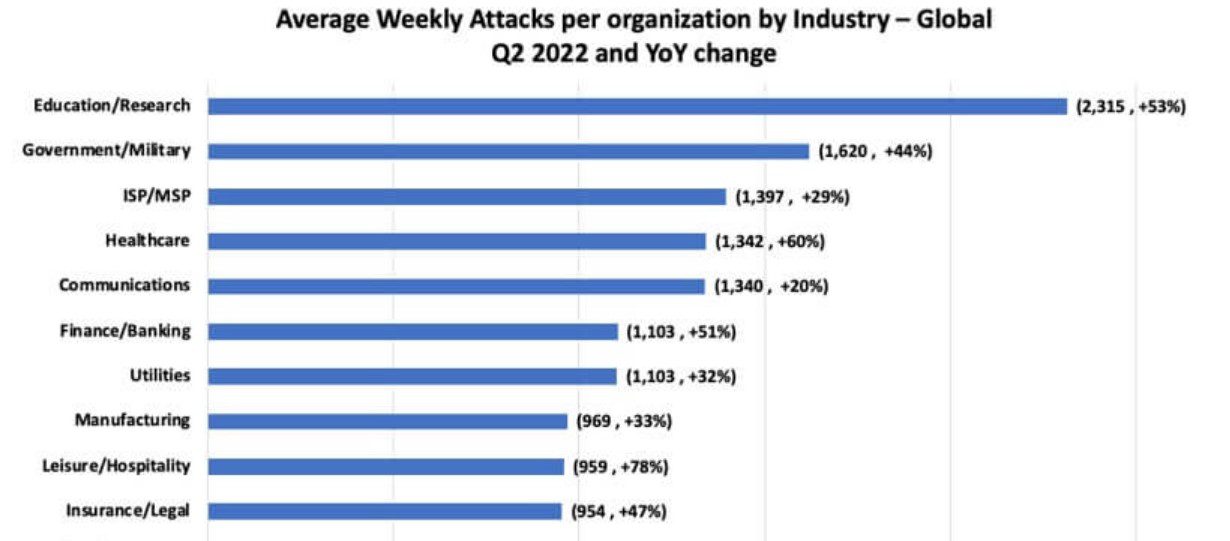 average weekly attacks