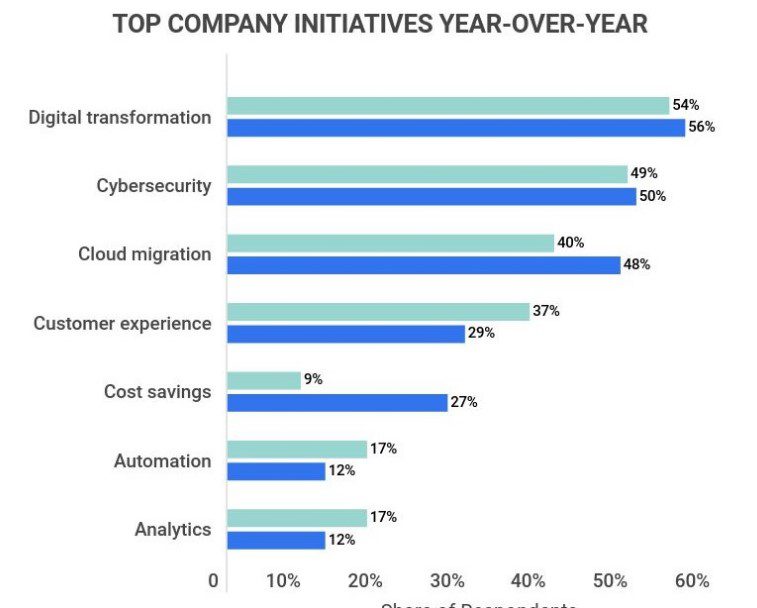 top company initiatives