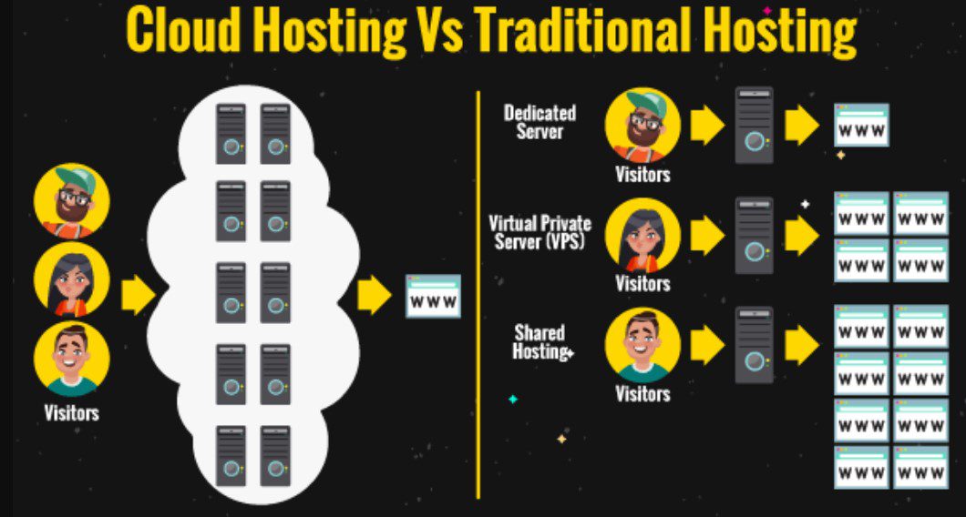 cloud hosting vs traditional hosting