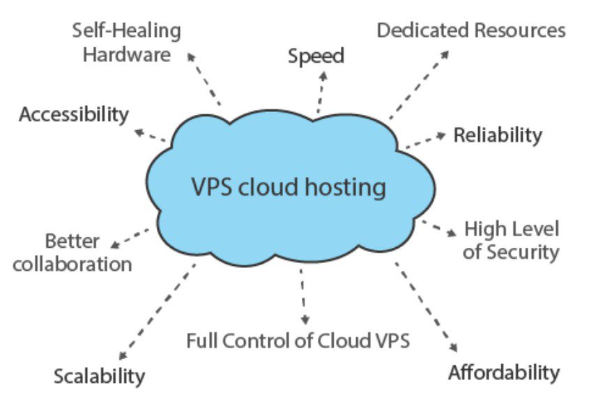 vps cloud hosting