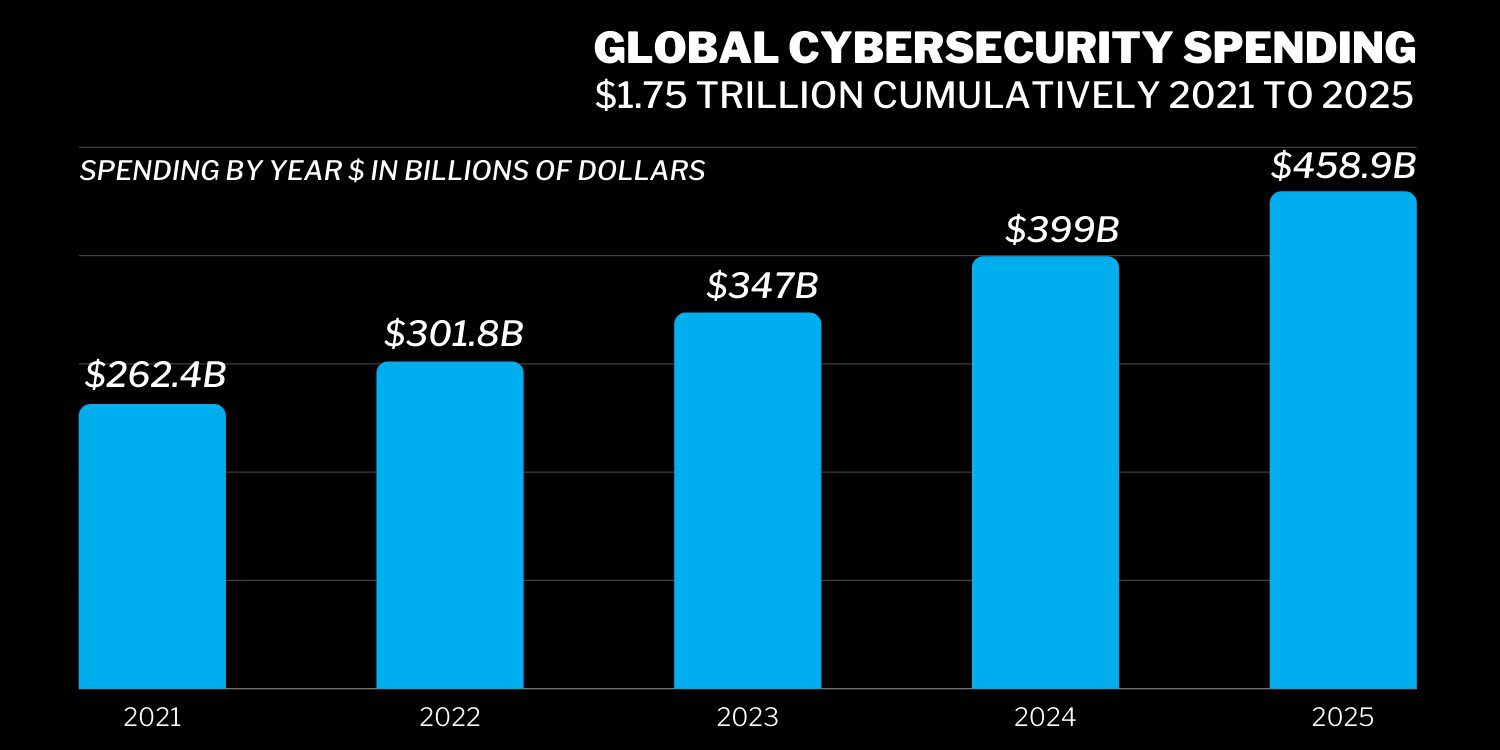 Global Cybersecurity Spending