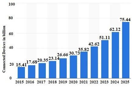 Connected Devices Billion