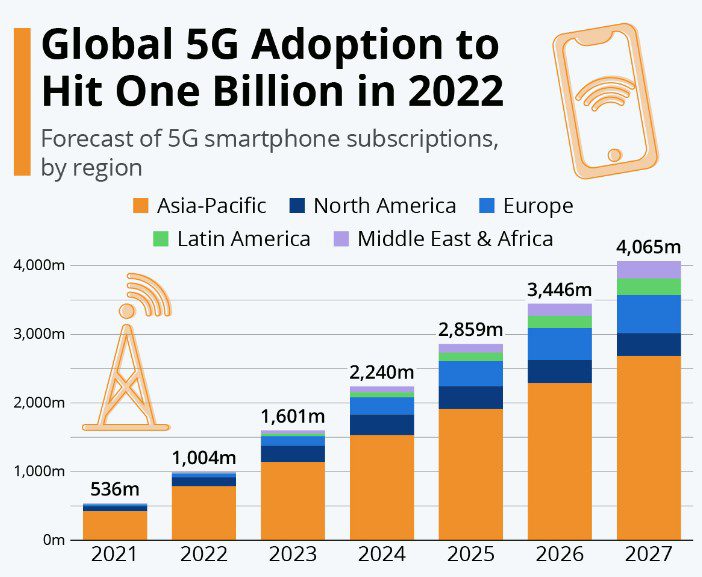 Global 5G Adoption