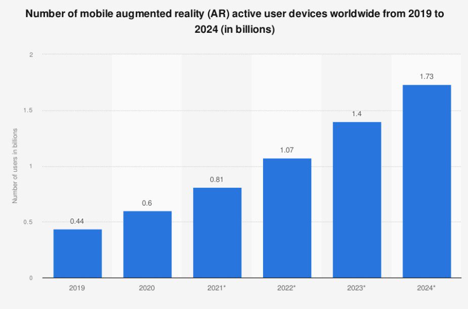 Number of mobile augmented reality