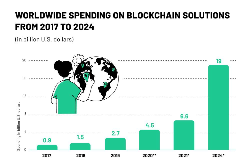 worldwide spending on blockchain sollutions