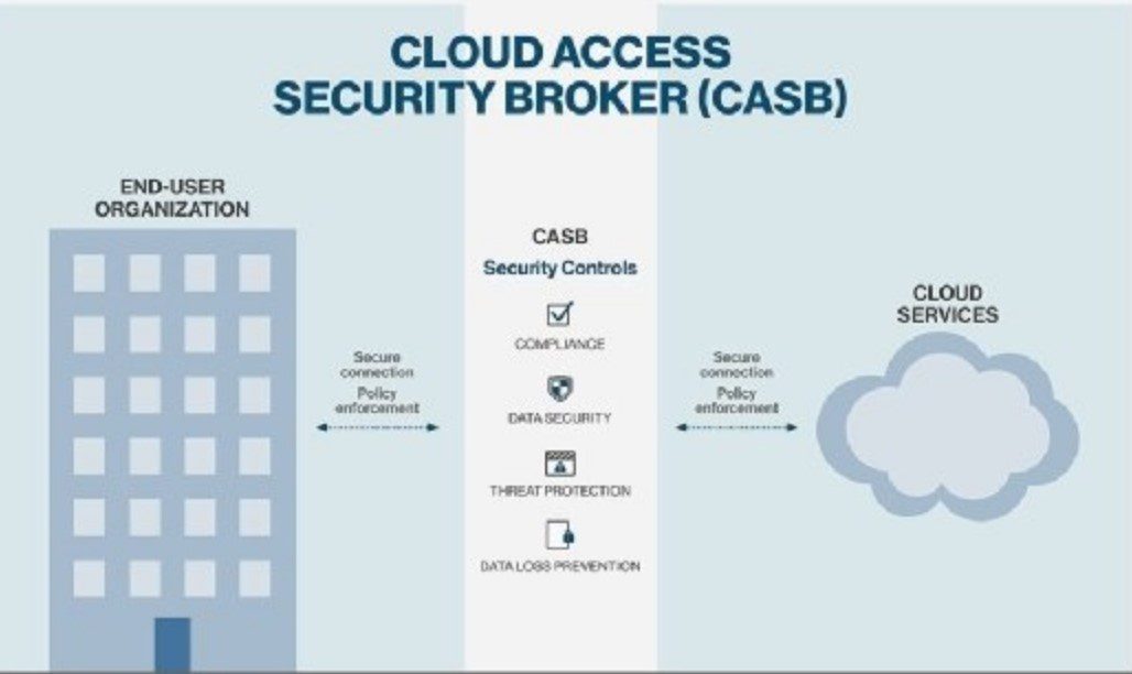 Cloud Access Security Broker