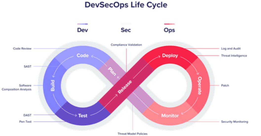 Devsecops life cycle