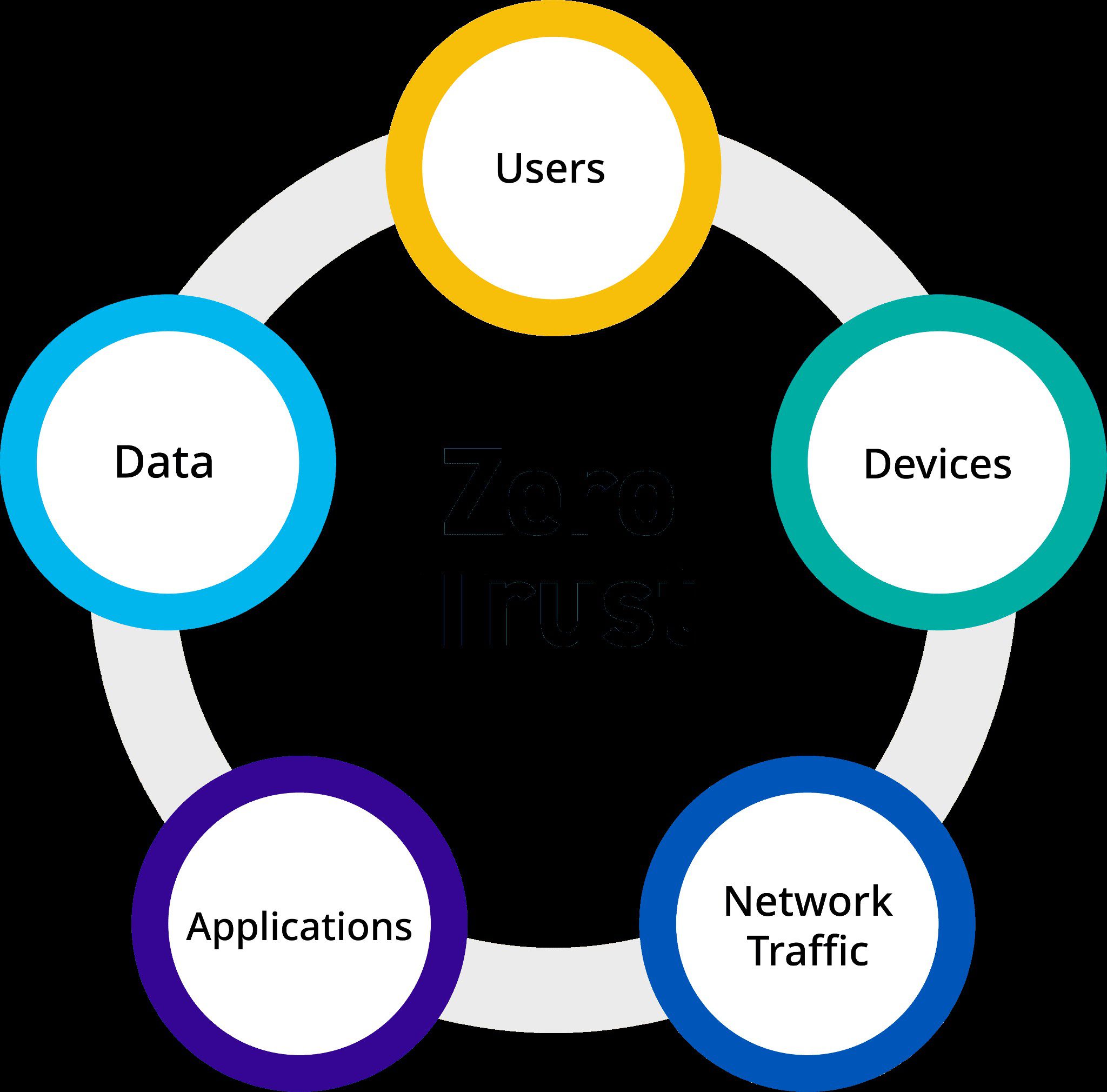 Zero Trust: The Evolution of Security