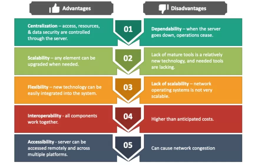 Cons of Server Management