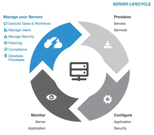 How To Manage Servers