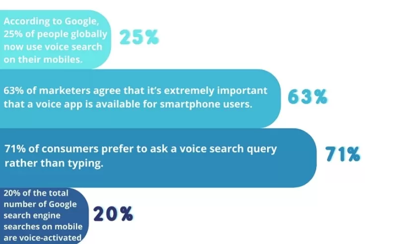 Voice Search Optimization