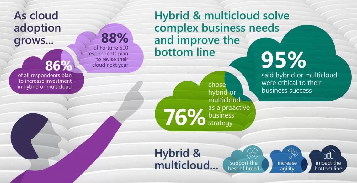 Cloud Adoption Grows