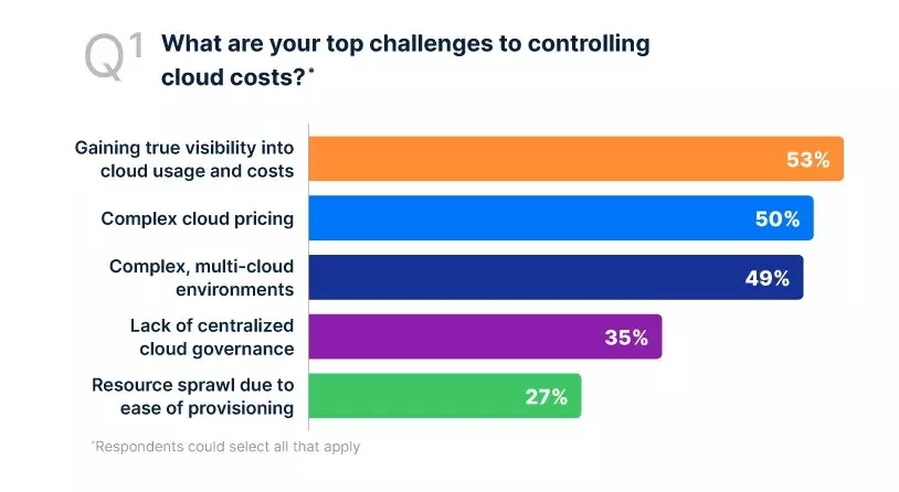 Cloud governance and risk management