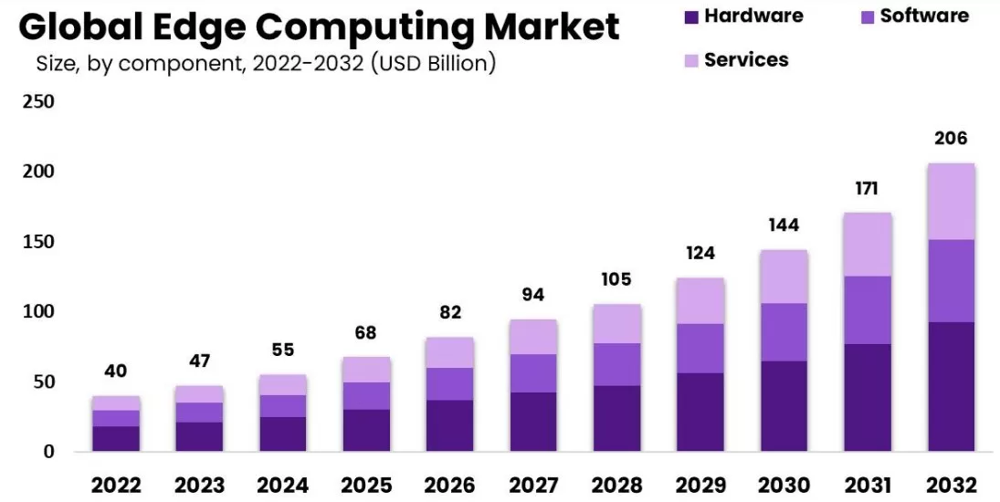 Global Edge Computing Market 2023