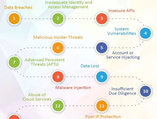 Insecure interfaces and APIs