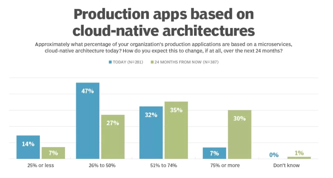 Production Apps