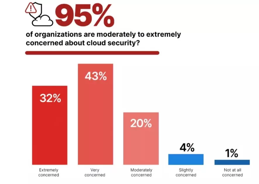 cloud security concerned