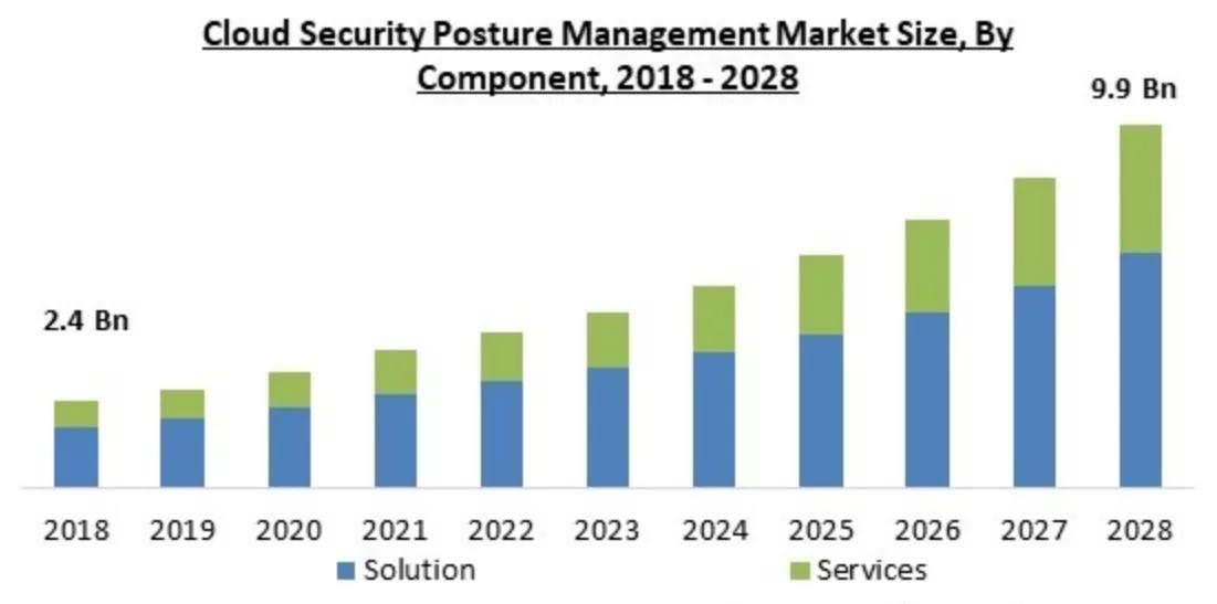 cloud security posture