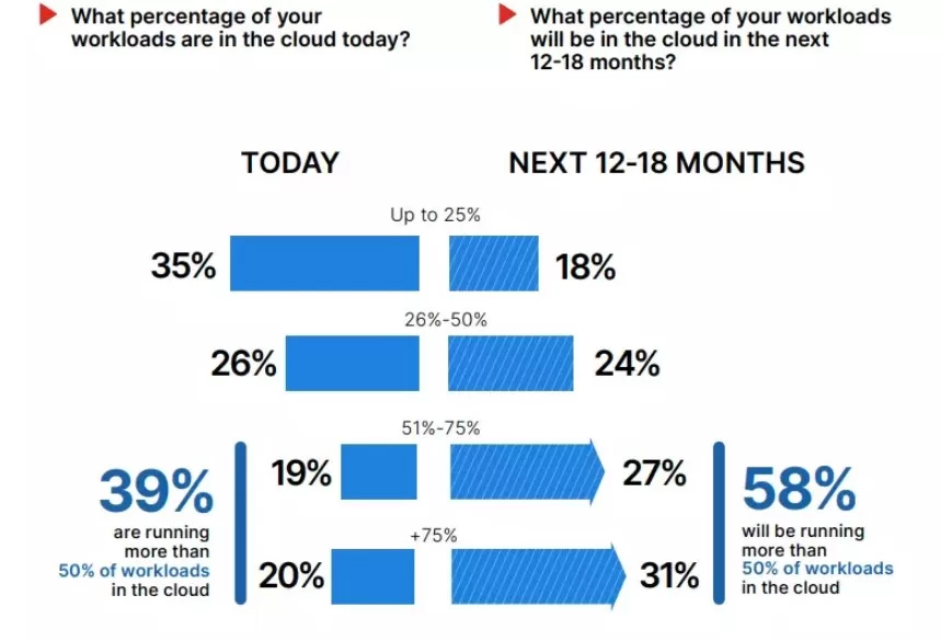 workload on cloud