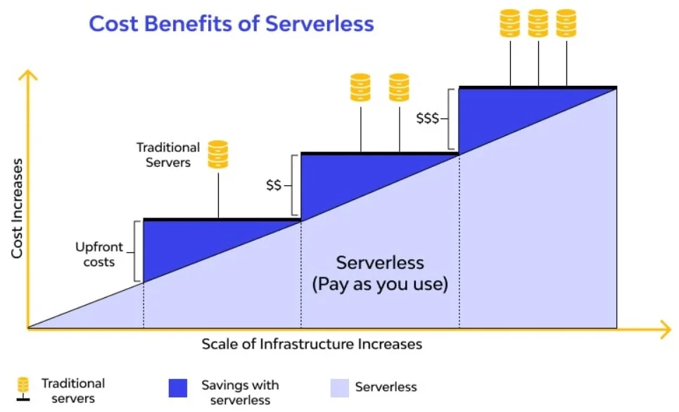 Serverless computing