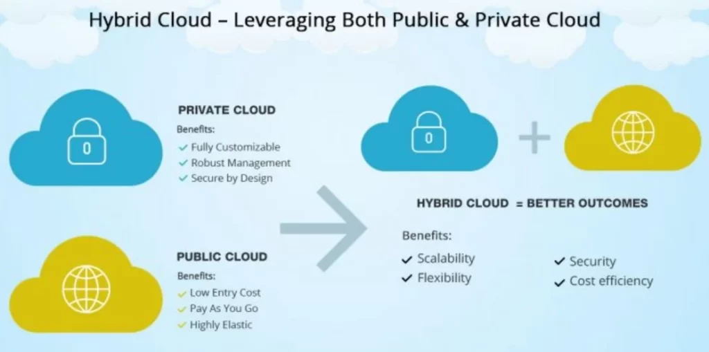 Hybrid Cloud