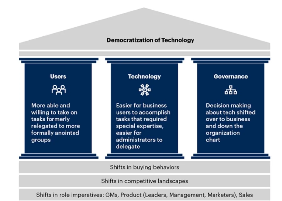 AI Democratization