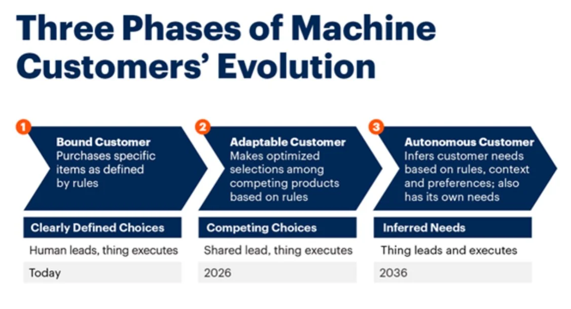 Machine Customers