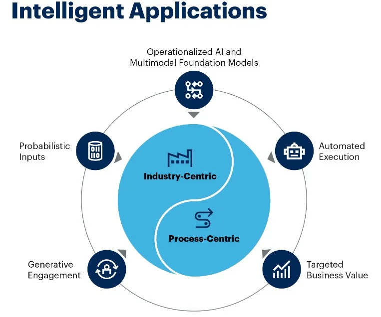 Rise of Intelligent Applications