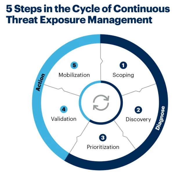 Constant Threat Exposure Management