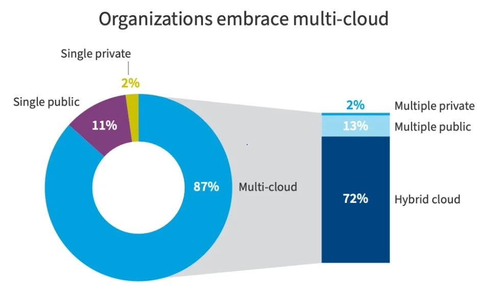 Multi-Cloud Hosting Solution