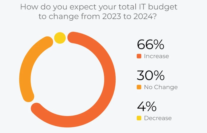 IT budget