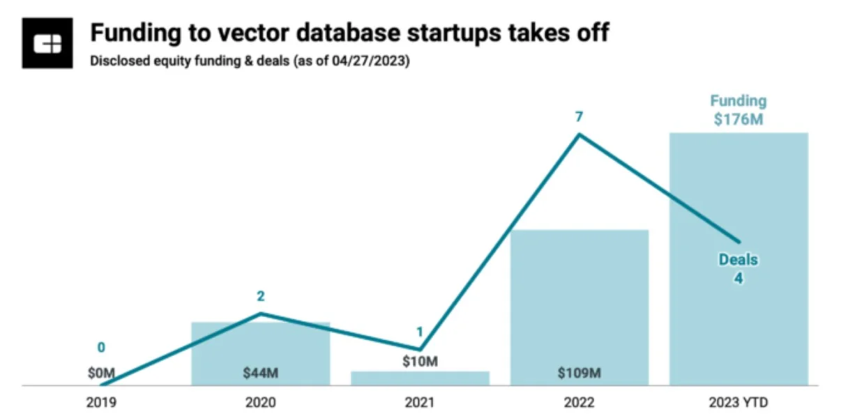 Vector Databases Mainstream